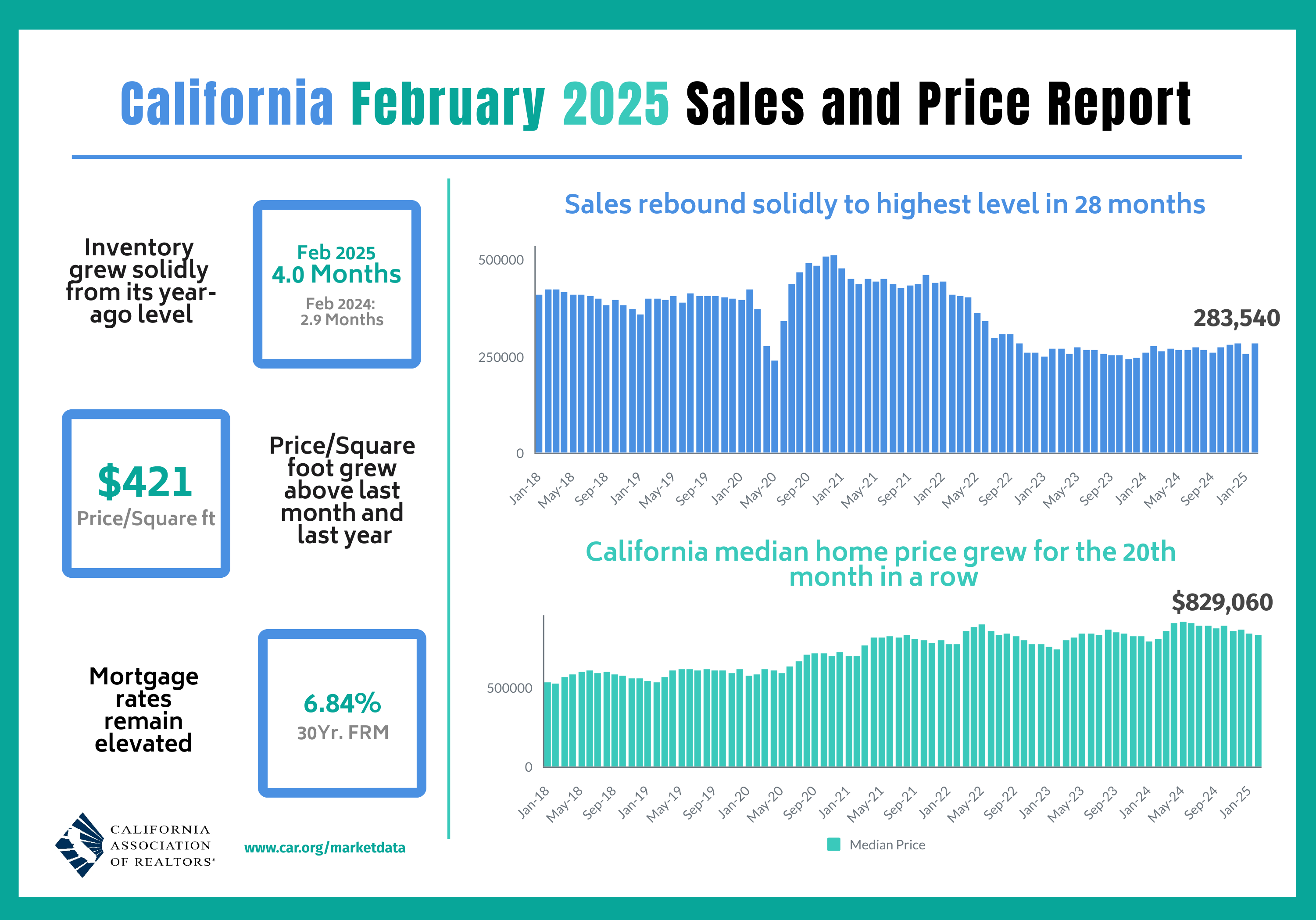 February Sales and Price Report
